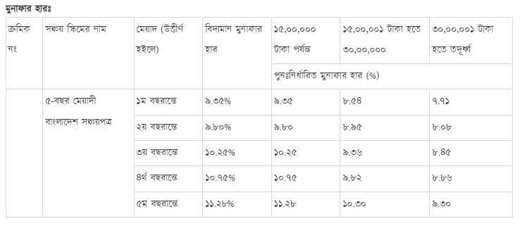 বিনিয়োগের পরিমাণ অনুযায়ী মুনাফার হার